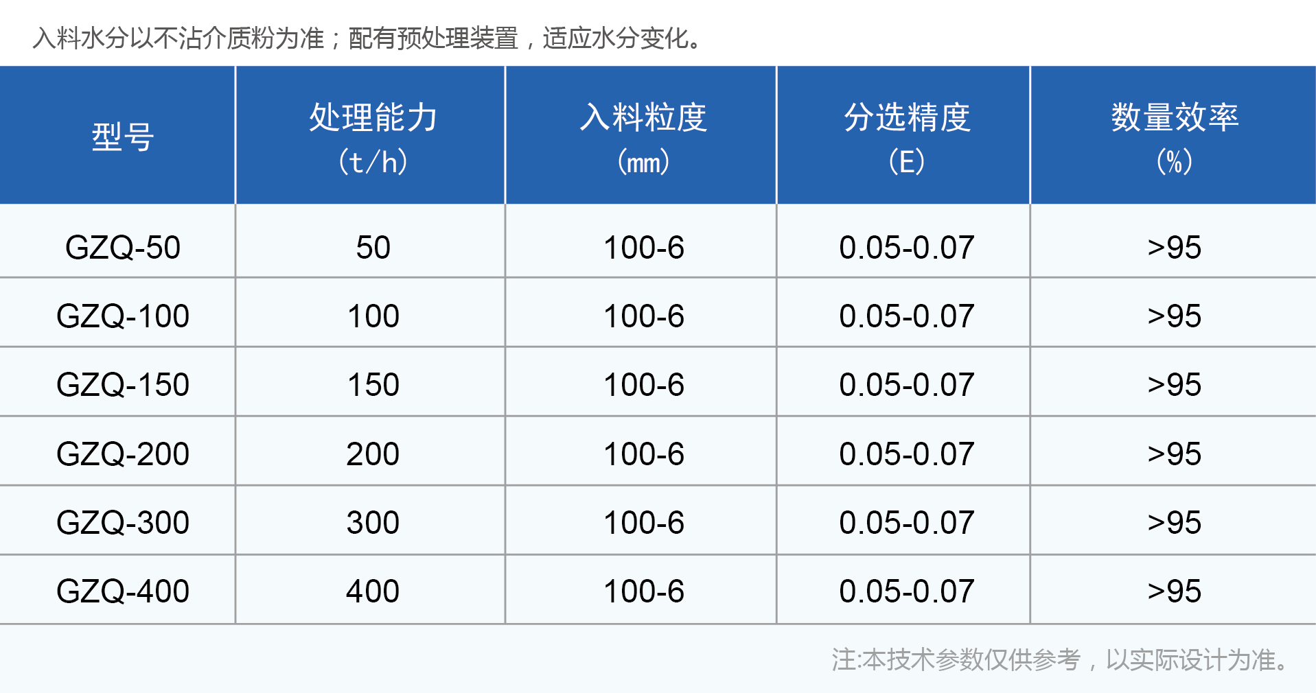 GZQ 干法重介分选机